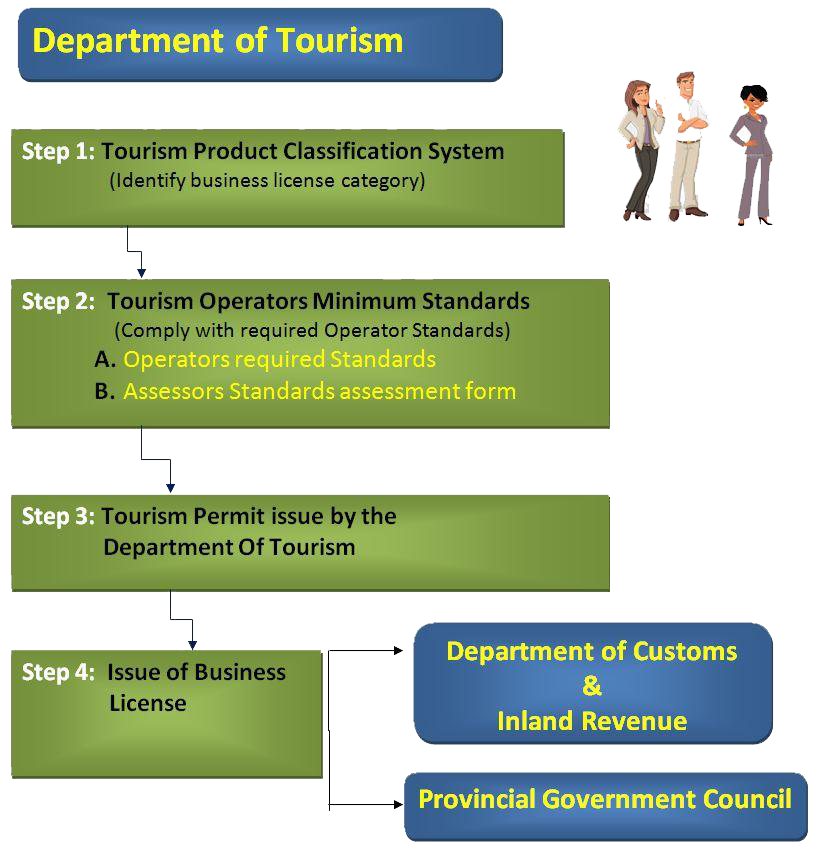 Flow chart of the Vanuatu tourism accreditation process, from application through assessment to the issue of a permit